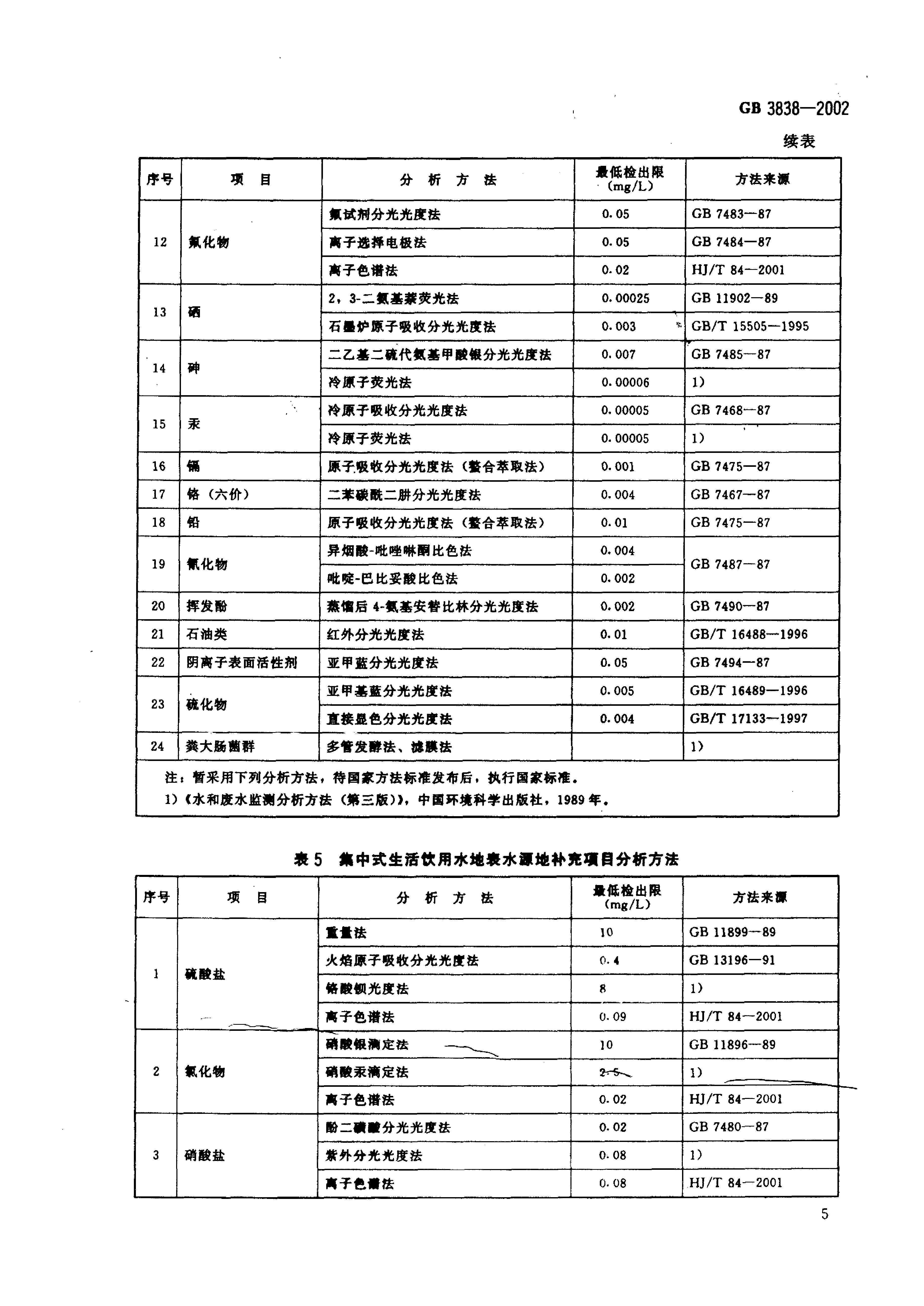 GB 3838-2002 地表水环境质量标准_8